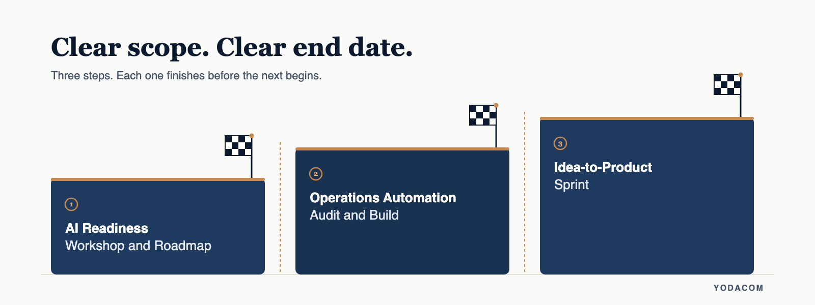 Three engagement steps, each ending at a finish-line flag: 1, AI Readiness Workshop and Roadmap; 2, Operations Automation Audit and Build; 3, Idea-to-Product Sprint. Headline: Clear scope. Clear end date.