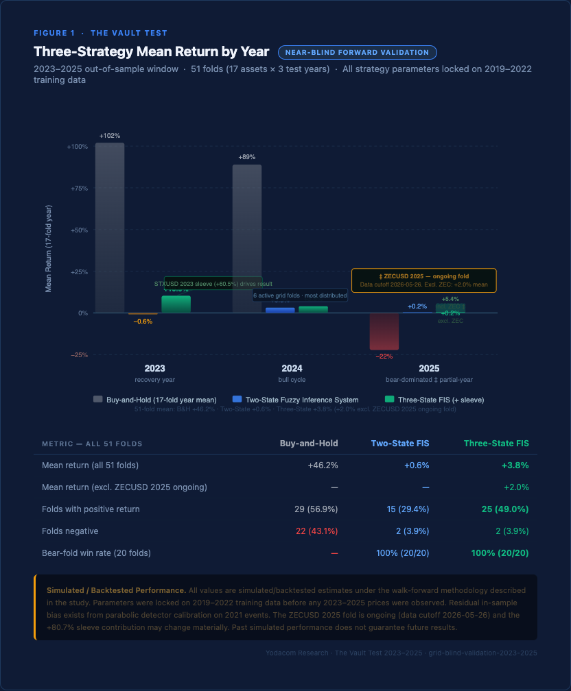 Figure 1: Grouped bar chart comparing Buy-and-Hold, Two-State FIS, and Three-State FIS mean returns by year (2023, 2024, 2025). Three-State shows +10.5% in 2023 (dominated by STXUSD sleeve), +3.8% in 2024, and near-zero in 2025 excluding ZECUSD ongoing fold.