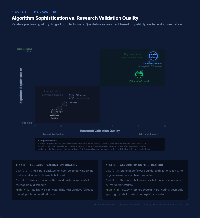 Figure 3: Competitive positioning matrix. 2x2 quadrant diagram. X-axis: Research Validation Quality (single-path backtest to blind walk-forward). Y-axis: Algorithm Sophistication (static grid to regime-adaptive plus momentum sleeve). CoinRoc positions in upper-right quadrant. Competitor positions are qualitative assessments based on publicly available product documentation as of June 2026.
