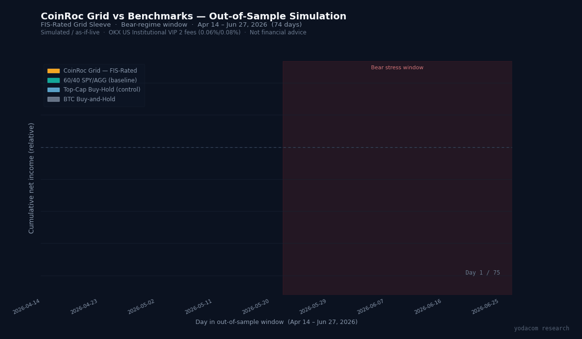 Animated chart showing the full four-line race from April 14 through June 27, 2026: P3 (CoinRoc portfolio), P2 (60/40 baseline), BTC buy-and-hold, and a fourth tracked position. The four lines separate over time, with BTC declining materially while the grid sleeve tracks a different path.