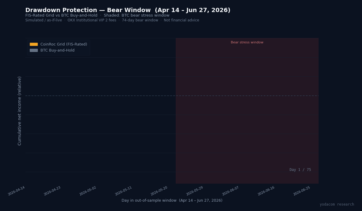 Animated chart showing P3 (CoinRoc portfolio) vs BTC price during the stress window from approximately May 22, 2026 onward. The two lines diverge: BTC trends downward through a sustained drawdown while the P3 portfolio line holds roughly flat, illustrating the RXI suspend mechanism stepping back from crypto exposure during the bear regime.