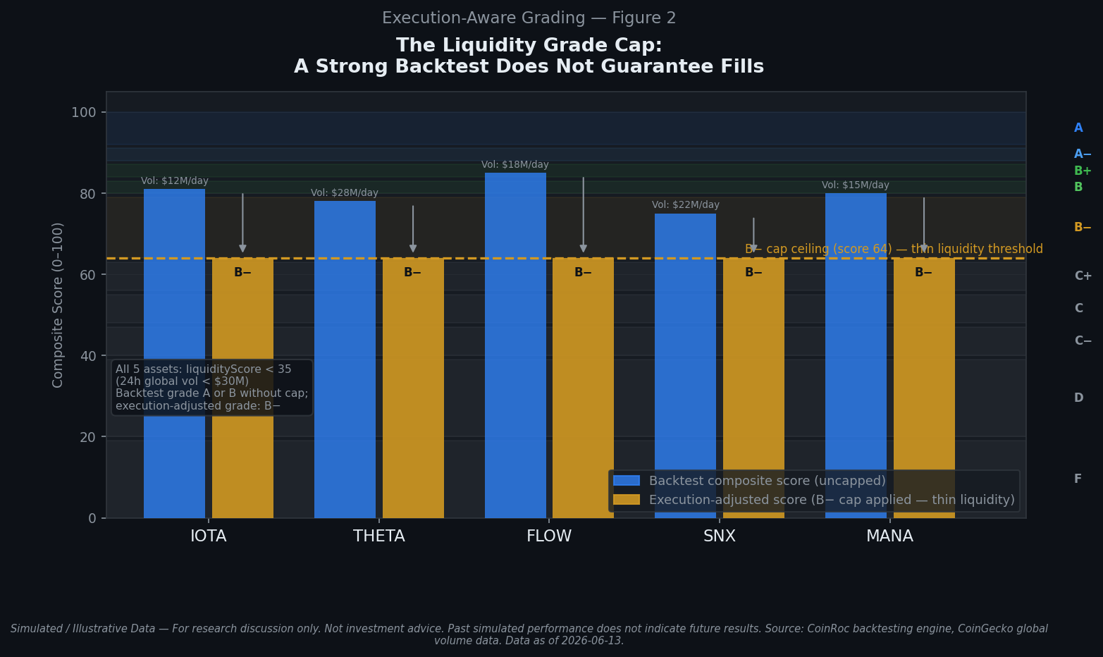 Backtest score vs. execution-adjusted score for 5 thin-liquidity assets, with B- cap ceiling shown