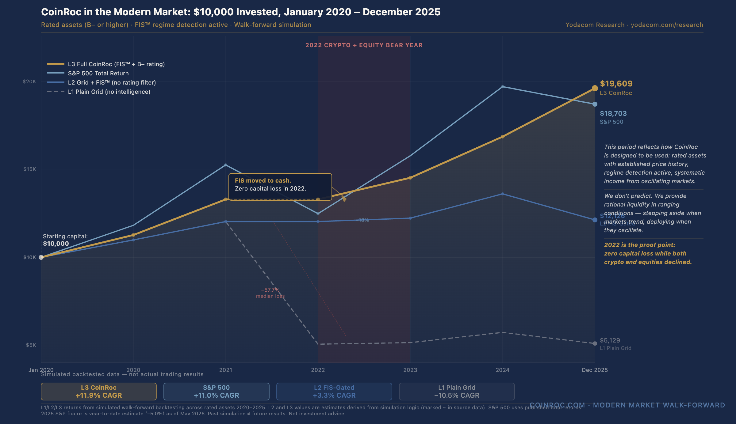 Simulated equity curves 2020–2025: L1 Plain Grid ends at $5,129 (CAGR −10.5%), L2 RXI-Gated Grid ends at $12,126 (CAGR +3.3%), L3 Full CoinRoc System ends at $19,609 (CAGR +11.9%), S&P 500 benchmark ends at $18,703 (CAGR +11.0%). All starting from $10,000.