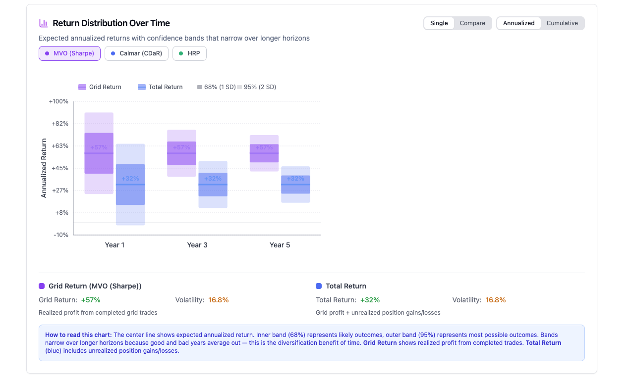 CoinRoc — Return Distribution Over Time